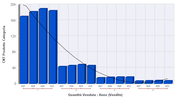 Grafico con linea di tendenza
