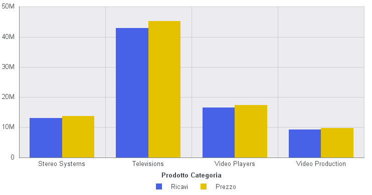 Grafico a barre verticali senza le condizioni semaforo