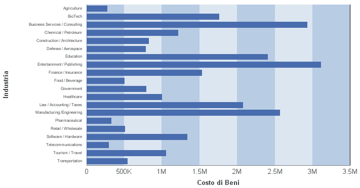 Grafico a barre verticali prima dell'ordinamento