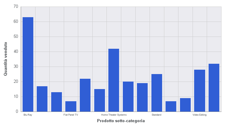 Grafico a barre verticali