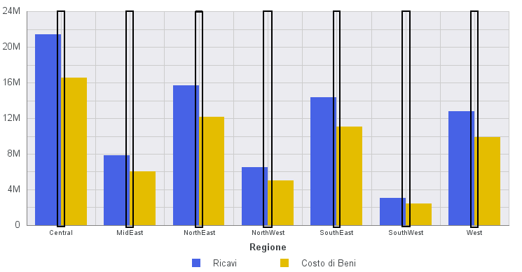 Grafico a barre con le linee griglia secondaria verticali evidenziate
