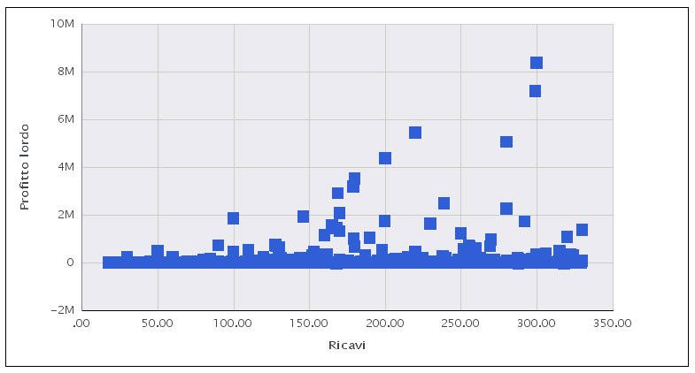 Grafico a dispersione