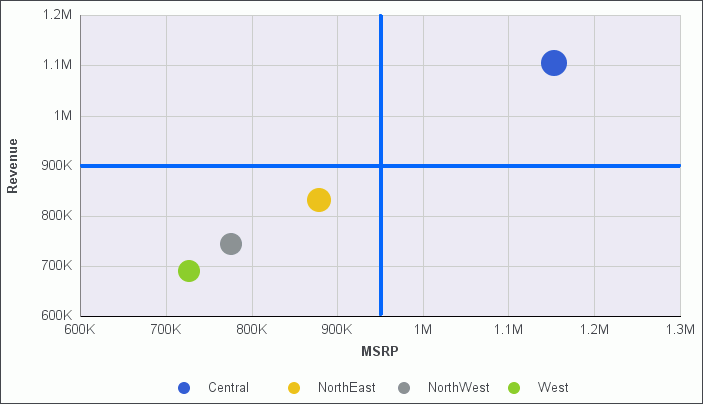 Gráfico de Bolhas