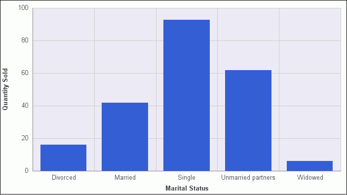 Gráfico de Barras com Cor de Plano de Fundo Padrão