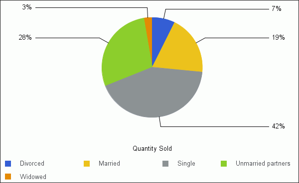 Gráfico com Cor de Quadro Padrão