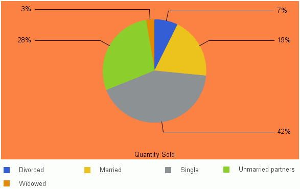 Gráfico com Nova Cor do Quadro