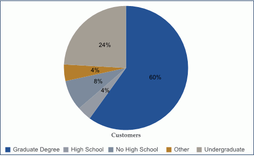 Gráfico de Setores Circulares