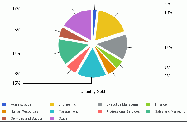 Gráfico de Setores Circulares com Todos os Setores Expandidos