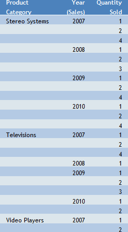 Relatório de Quantidade de Produtos por Categoria Vendidos a Cada Ano