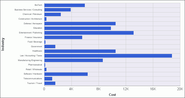 Gráfico de Barras Verticais Antes da Classificação