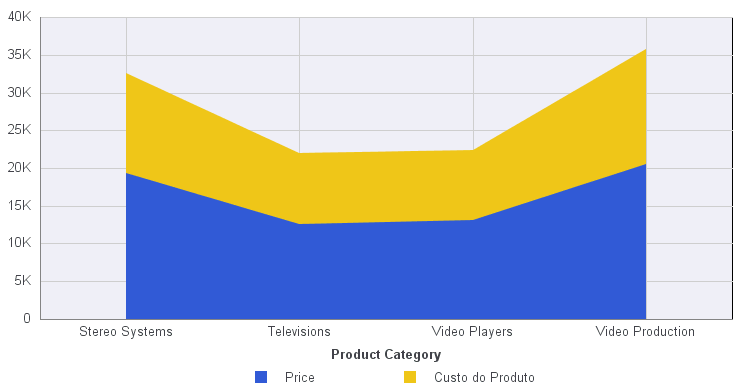 Gráfico de Área 