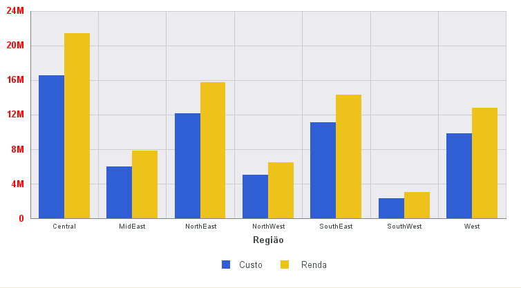 Gráfico com Rótulos de Eixo em Arial, Vermelho e Negrito