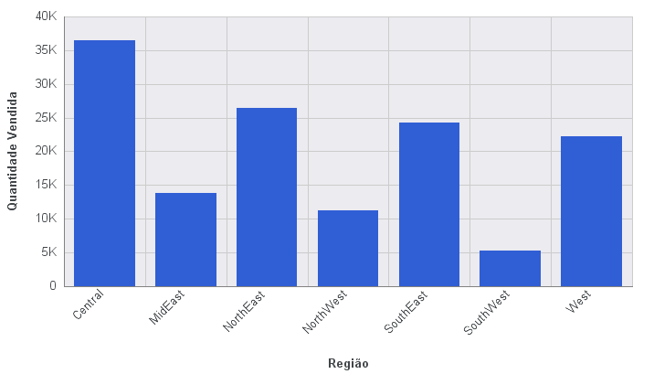 Gráfico com Rótulos de Eixo Girados 45 Graus