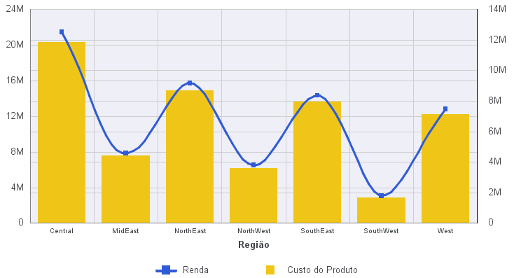 Gráfico sem Efeito de Linha Suave