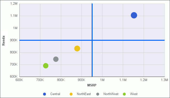 Gráfico de Bolhas