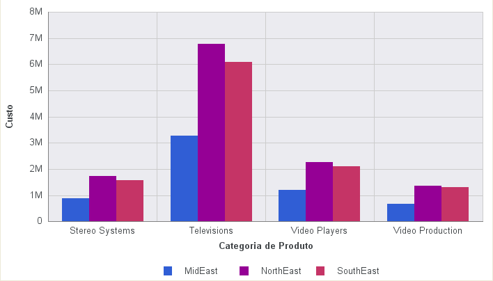 Gráfico Antes da Ordem Reversa