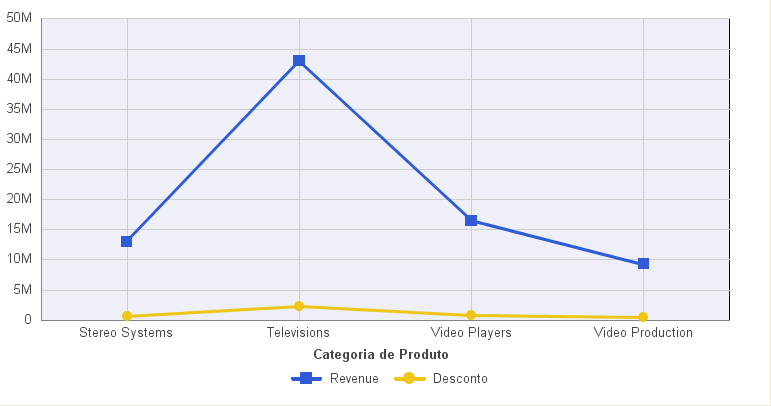 Gráfico de Linha com Marcadores Circulares e Quadrados