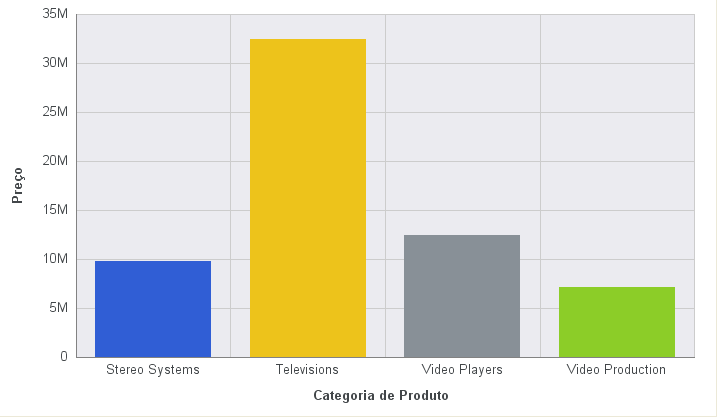 Gráfico com Uma Série com Cores Diferentes para Cada Grupo