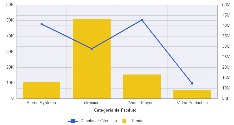 Gráfico de Combinação