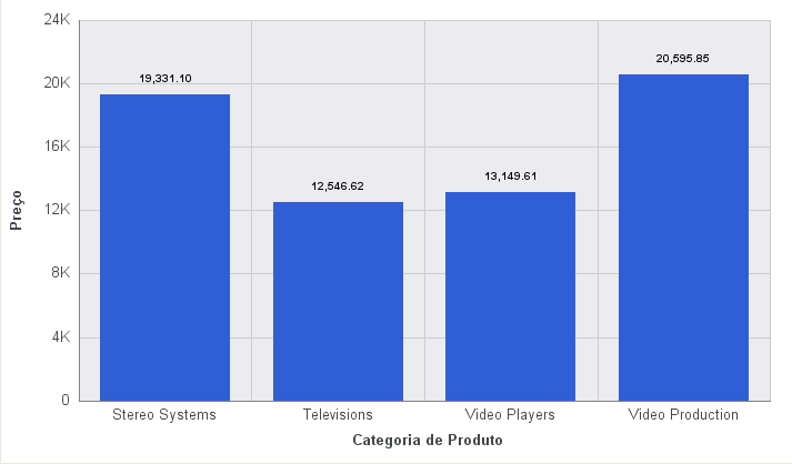 Gráfico de Barras Verticais com Rótulos de Dados