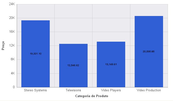 Gráfico com Rótulos de Dados Centralizados