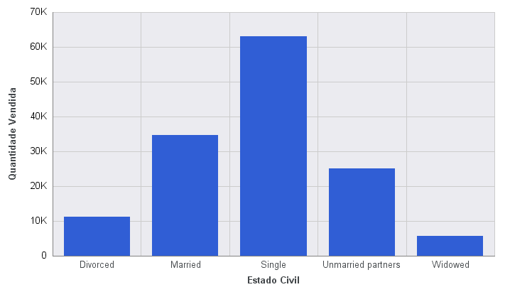Gráfico de Barras com Cor de Plano de Fundo Padrão