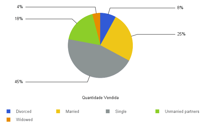 Gráfico com Cor de Quadro Padrão