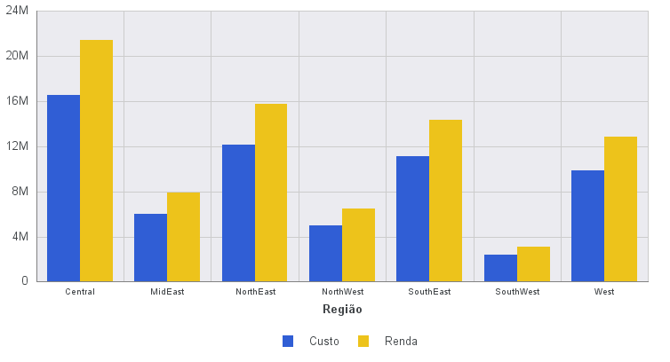 Gráfico com Estilo de Linhas de Grade Padrão