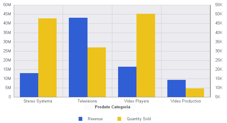 Gráficos com Eixo Duplo