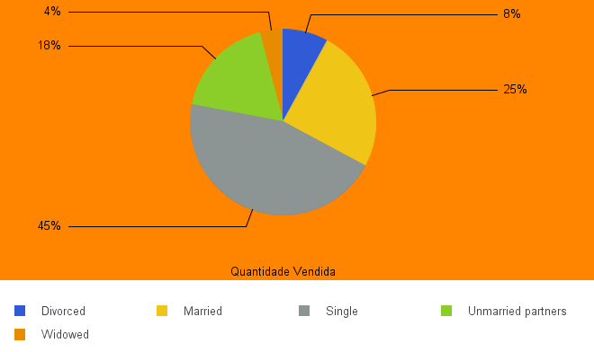 Gráfico com Nova Cor do Quadro