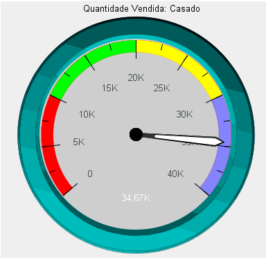 Medidor com Bandas de Cor