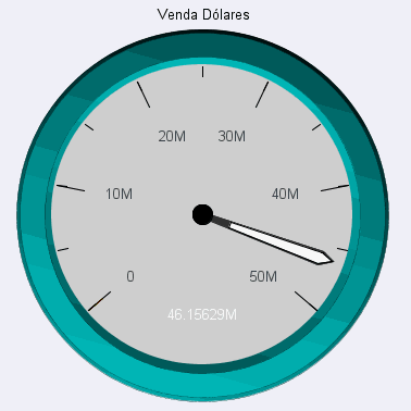 Gráfico de Indicador