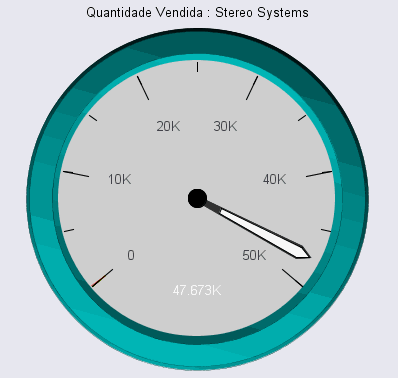 Medidor com Valores de Escala Automáticos