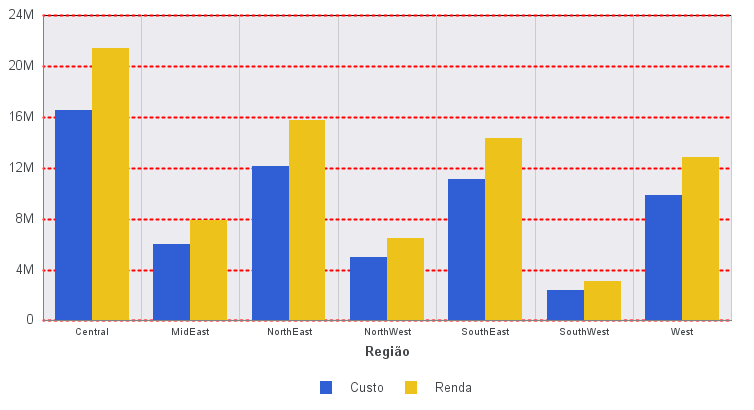 Gráfico com Linhas de Grade Tracejadas e Vermelhas de Peso Médio