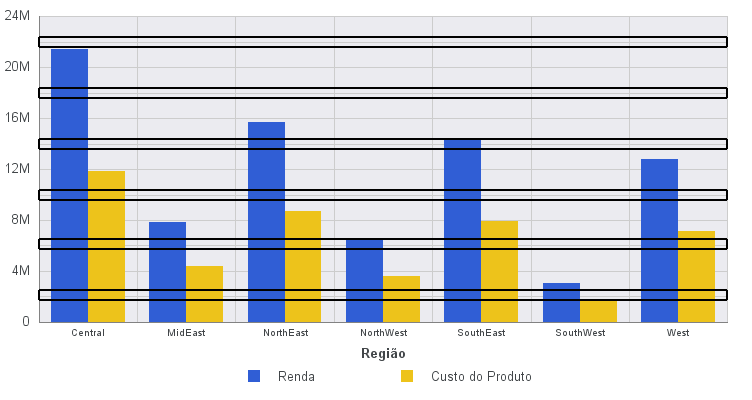 Gráfico de Barras com Linhas de Grade Horizontais Menores Destacadas