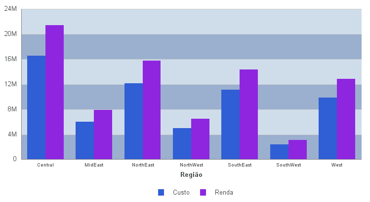 Gráfico com Legenda na Parte Inferior