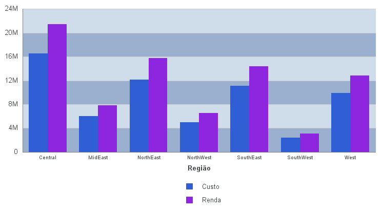 Gráfico com Legenda com Orientação Vertical