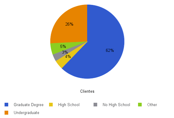 Gráfico de Setores Circulares