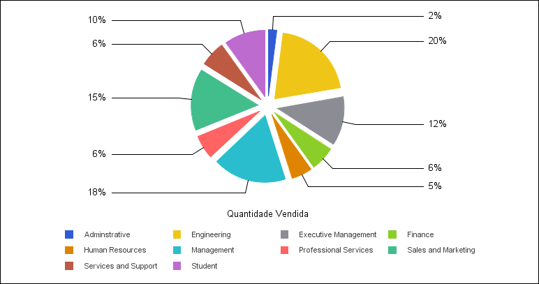 Gráfico de Setores Circulares com Todos os Setores Expandidos