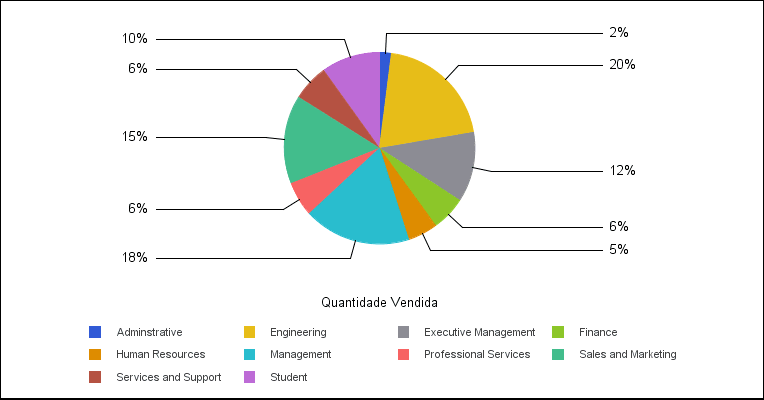 Gráfico de Setores Circulares com Setores Não Expandidos