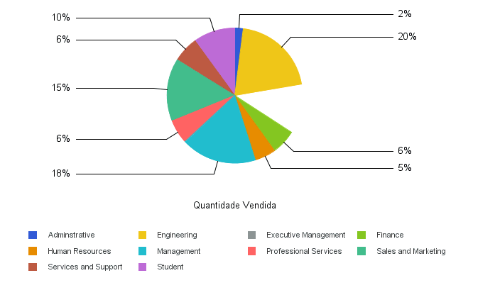 Gráfico de Setores Circulares com Setor Oculto