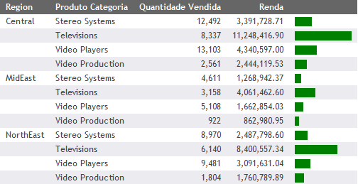 Relatório com Barras de Dados