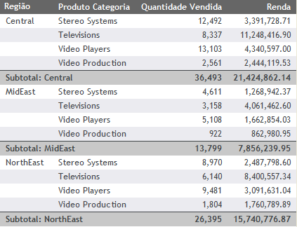Relatório com Subtotais