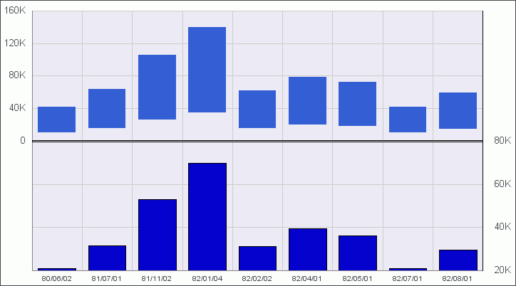 Gráfico de Ações
