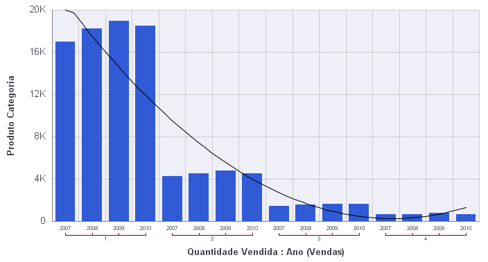 Gráfico com Linha de Tendência