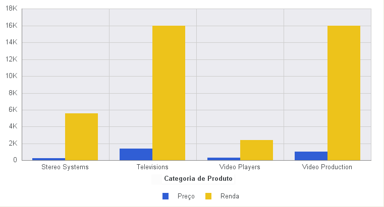 Gráfico com Valores de Agregação Aplicados