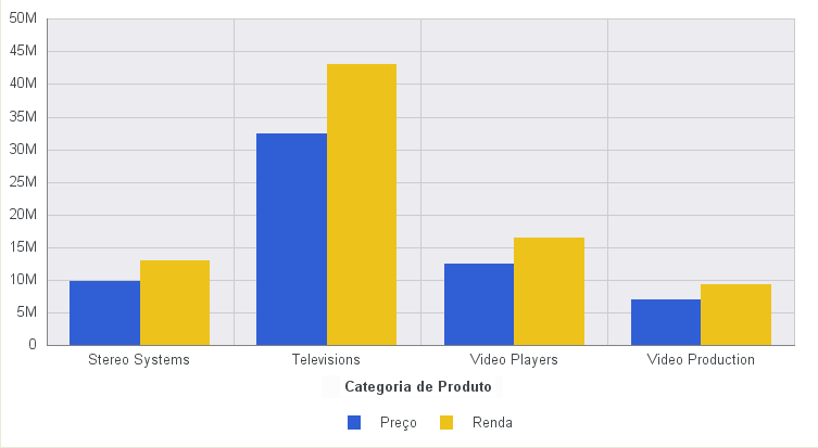 Gráfico de Barras Verticais Sem Agregação de Valores Aplicada