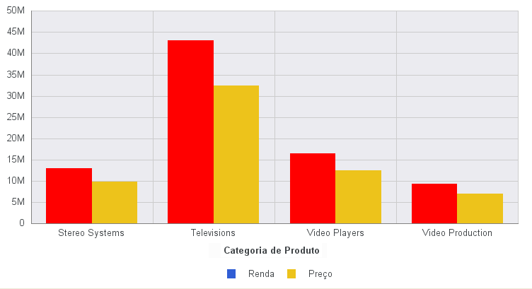 Gráfico vertical com Condições Semáforo Aplicadas