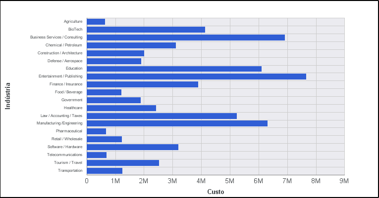 Gráfico de Barras Verticais Antes da Classificação