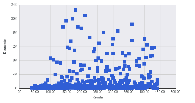 Gráfico de Dispersão